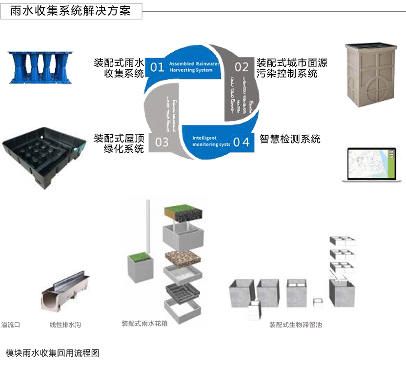 雨水回收利用系統(tǒng)、面源污染處理系統(tǒng)、屋頂綠化系統(tǒng)、智慧海綿系統(tǒng)