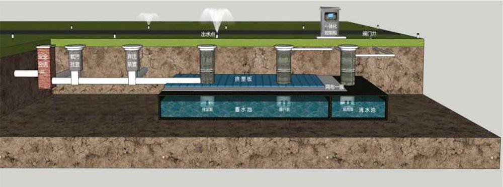 雨水回收利用系統(tǒng)、面源污染處理系統(tǒng)、屋頂綠化系統(tǒng)、智慧海綿系統(tǒng)